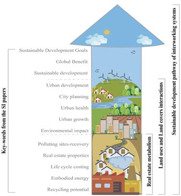 Editorial: New frontiers in evaluation, management, and technologies for sustainable cities